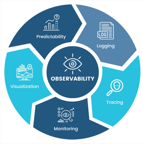 Nasa Defect Observability Matrix observability-zero-to-hero - Yakup KALEBAŞI